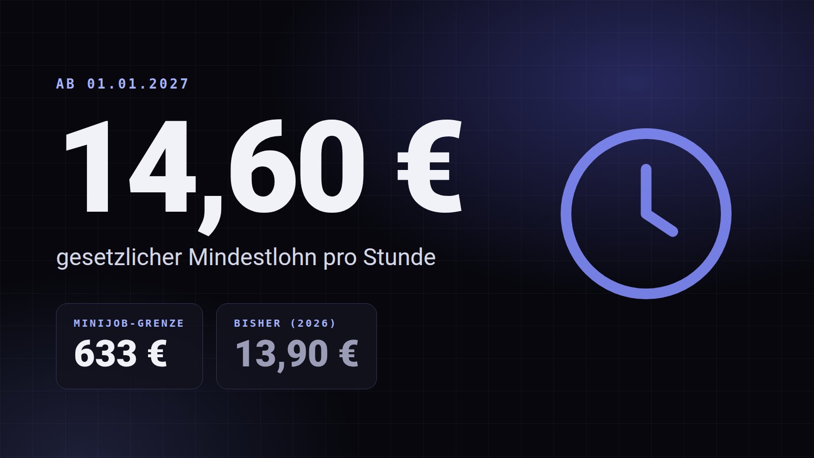 Mindestlohn 14,60 Euro ab 1. Januar 2027, Minijob-Grenze 633 Euro